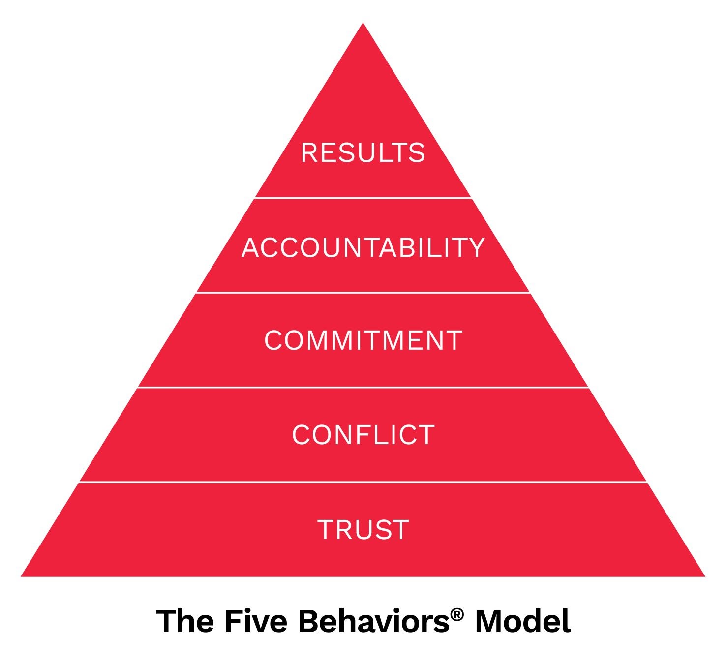 The Five Behaviors Model